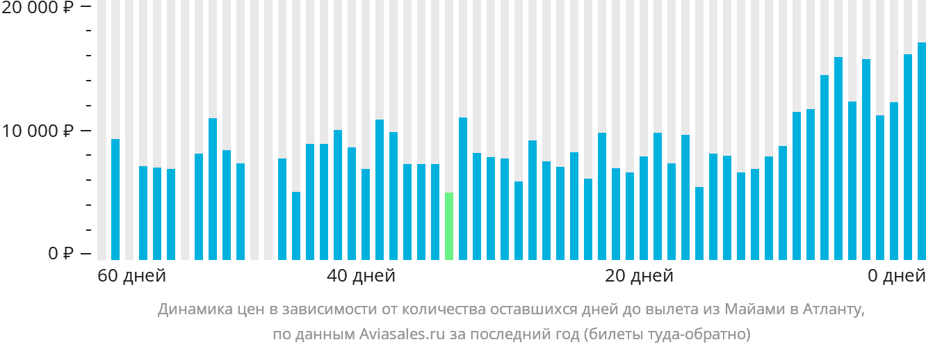 Динамика цен в зависимости от количества оставшихся дней до вылета из Майами в Атланту