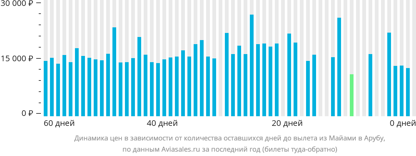 Динамика цен в зависимости от количества оставшихся дней до вылета из Майами на Арубу