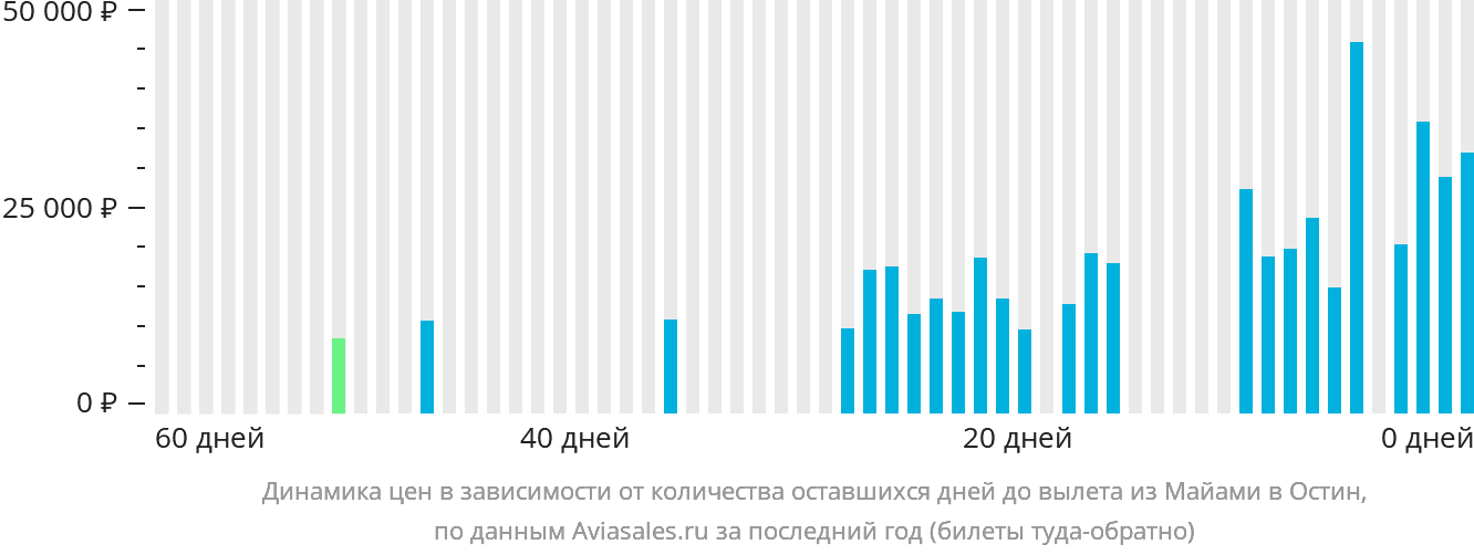 Динамика цен в зависимости от количества оставшихся дней до вылета из Майами в Остин