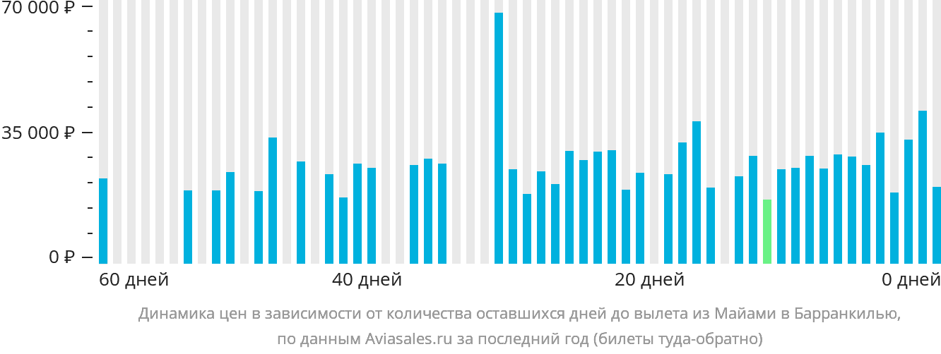 Динамика цен в зависимости от количества оставшихся дней до вылета из Майами в Барранкилью