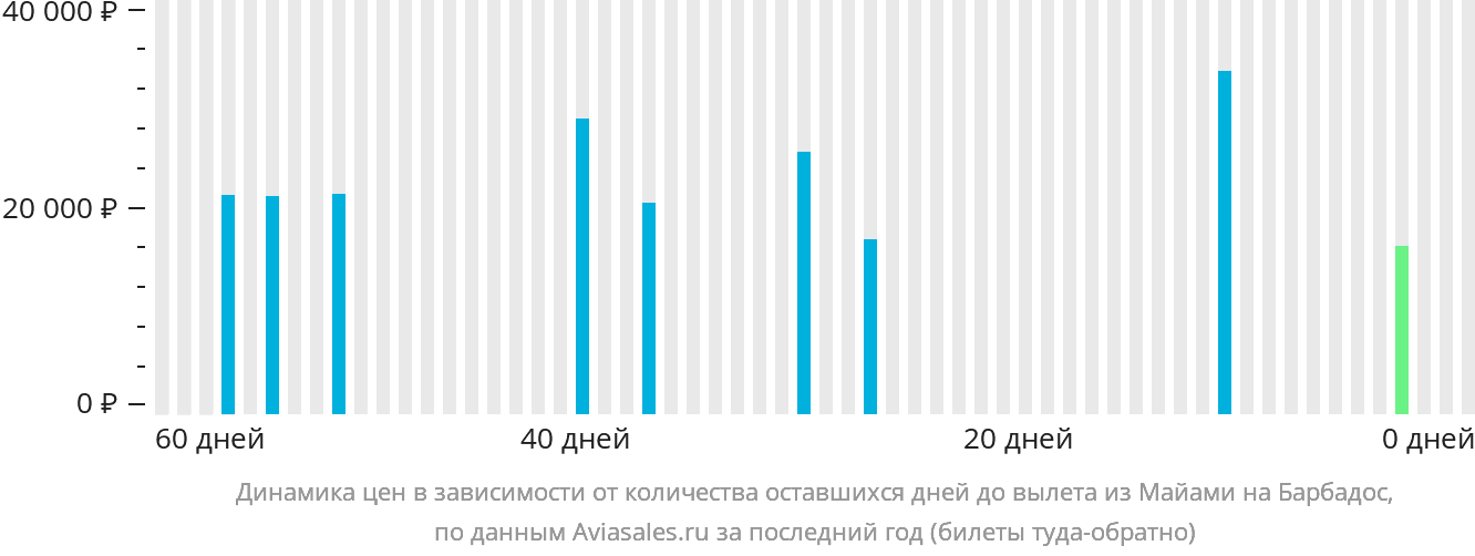 Динамика цен в зависимости от количества оставшихся дней до вылета из Майами на Барбадос