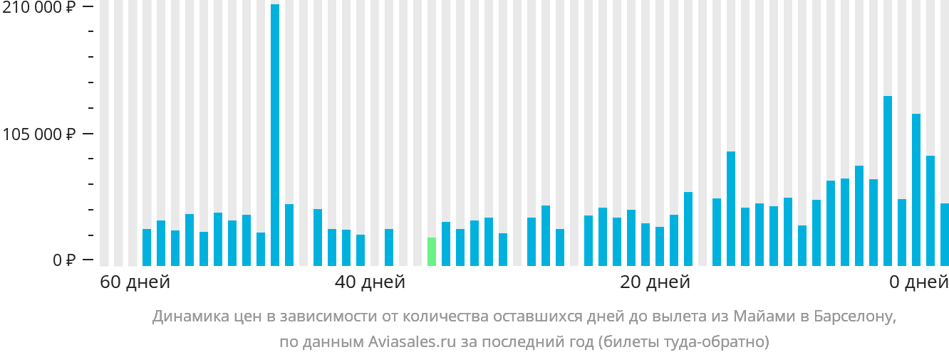 Динамика цен в зависимости от количества оставшихся дней до вылета из Майами в Барселону