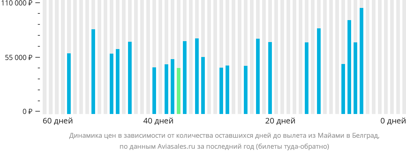 Динамика цен в зависимости от количества оставшихся дней до вылета из Майами в Белград