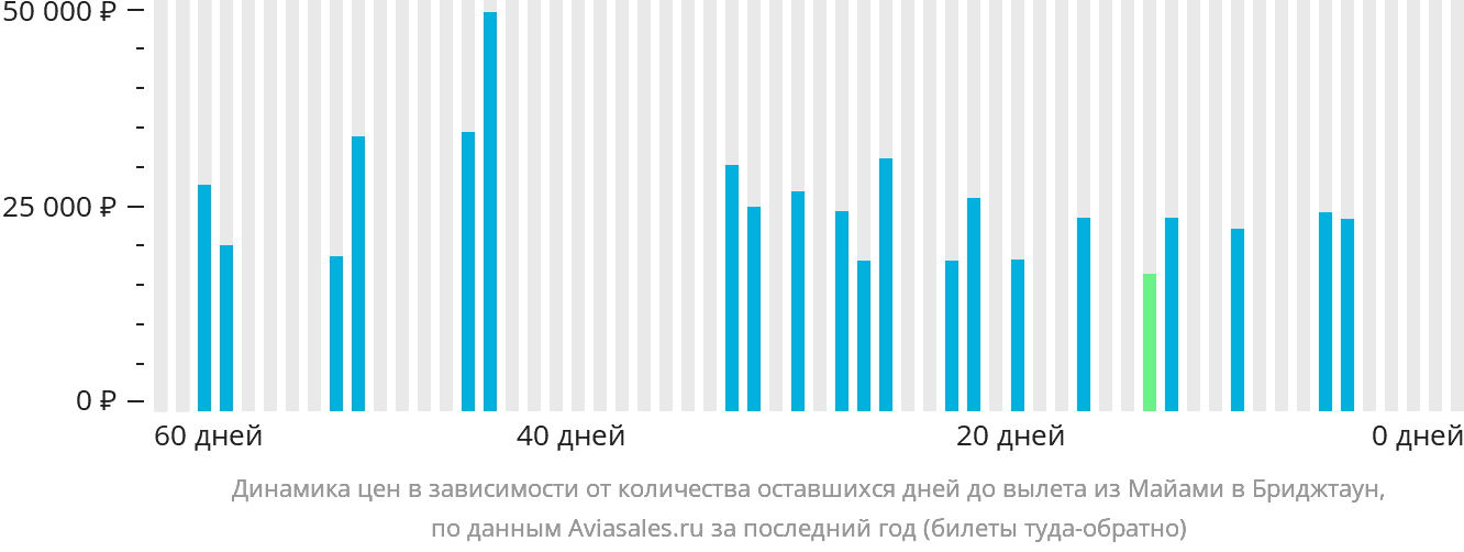 Динамика цен в зависимости от количества оставшихся дней до вылета из Майами в Бриджтаун