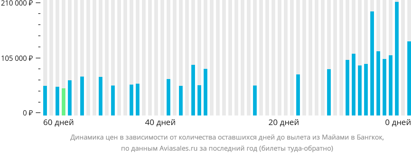 Динамика цен в зависимости от количества оставшихся дней до вылета из Майами в Бангкок