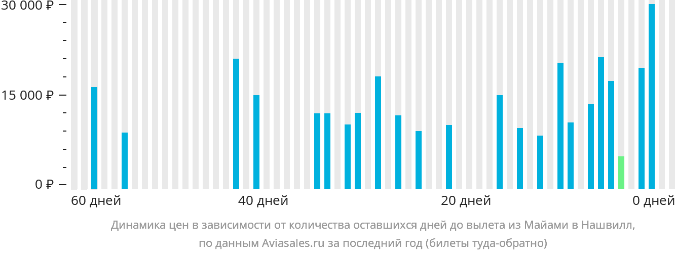 Динамика цен в зависимости от количества оставшихся дней до вылета из Майами в Нашвилл