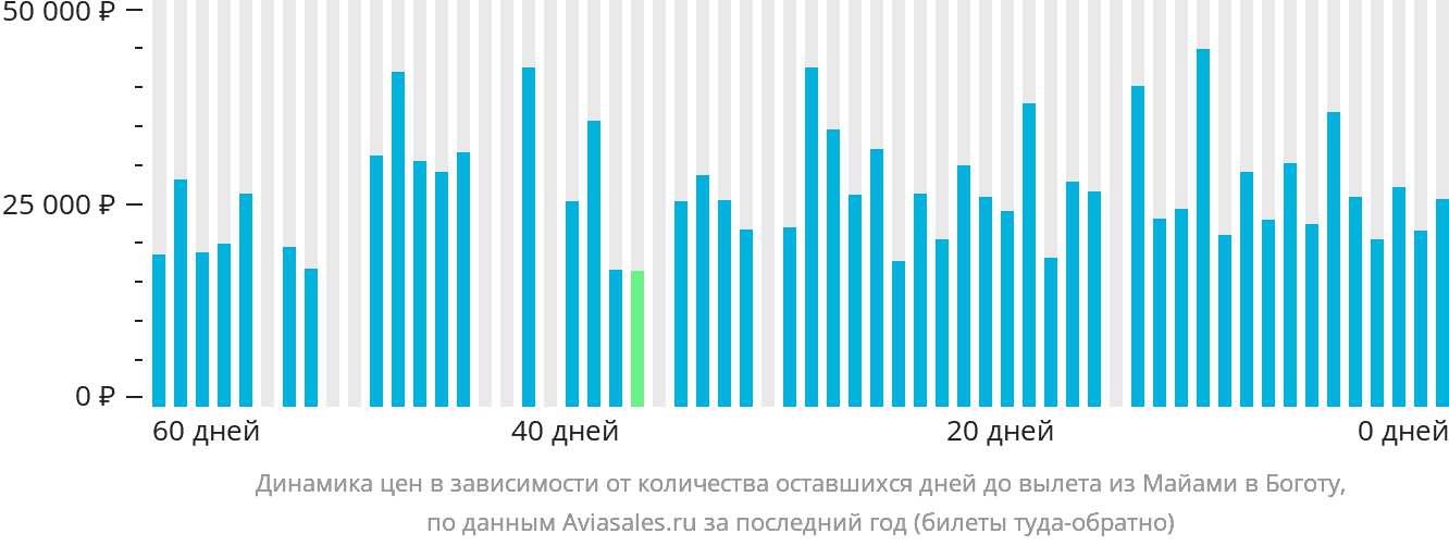 Динамика цен в зависимости от количества оставшихся дней до вылета из Майами в Боготу