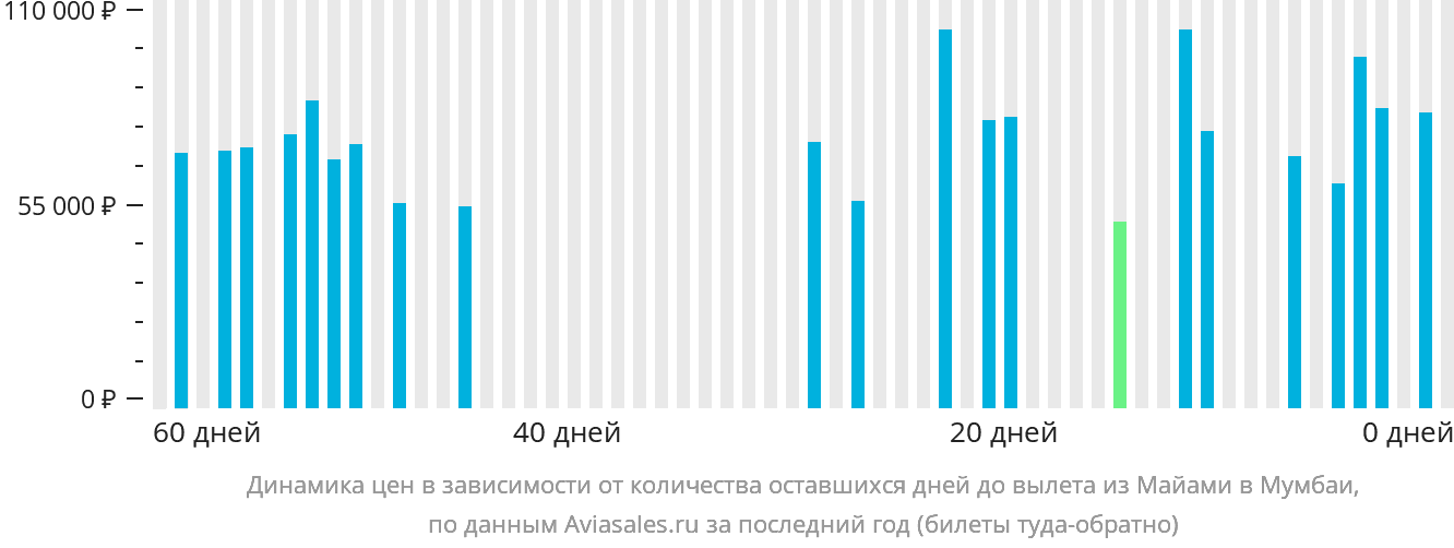 Динамика цен в зависимости от количества оставшихся дней до вылета из Майами в Мумбаи