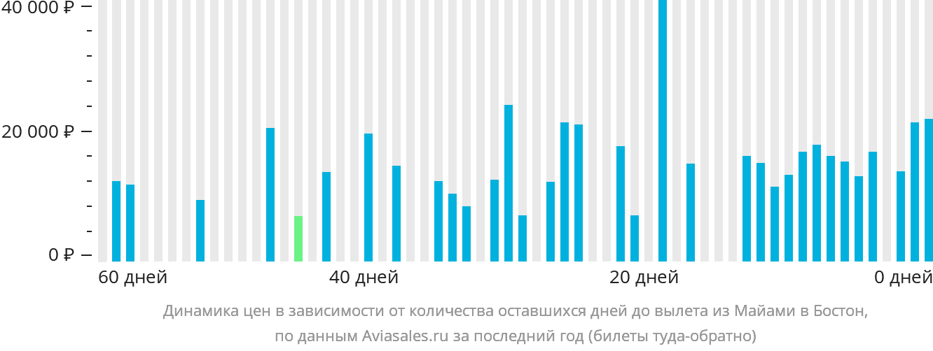 Динамика цен в зависимости от количества оставшихся дней до вылета из Майами в Бостон
