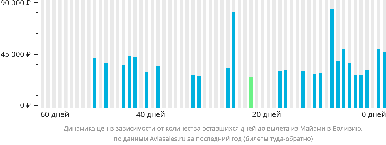 Динамика цен в зависимости от количества оставшихся дней до вылета из Майами в Боливию