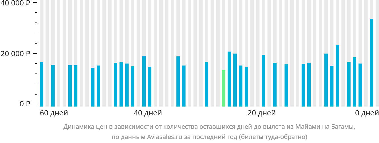 Динамика цен в зависимости от количества оставшихся дней до вылета из Майами на Багамы