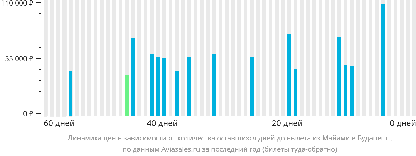 Динамика цен в зависимости от количества оставшихся дней до вылета из Майами в Будапешт