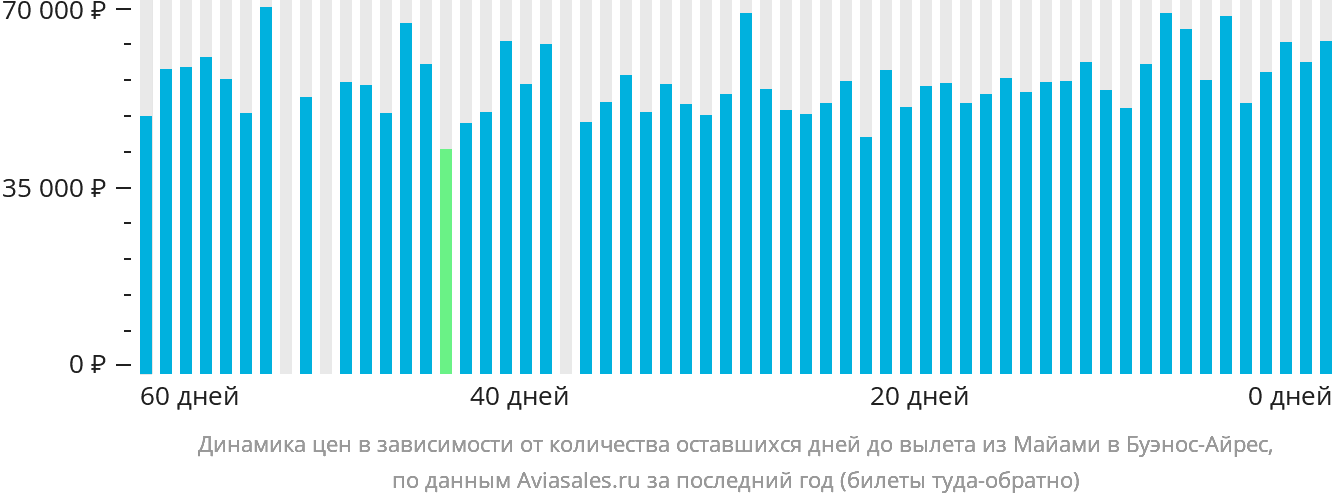 Динамика цен в зависимости от количества оставшихся дней до вылета из Майами в Буэнос-Айрес