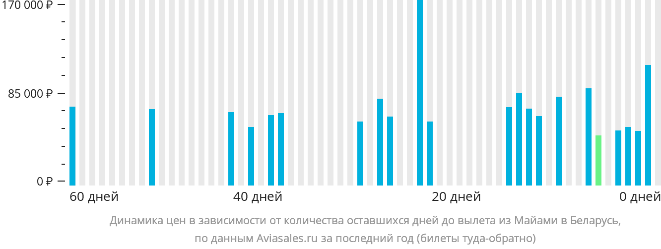 Динамика цен в зависимости от количества оставшихся дней до вылета из Майами в Беларусь