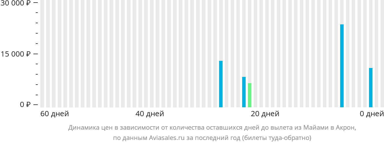 Динамика цен в зависимости от количества оставшихся дней до вылета из Майами в Акрон