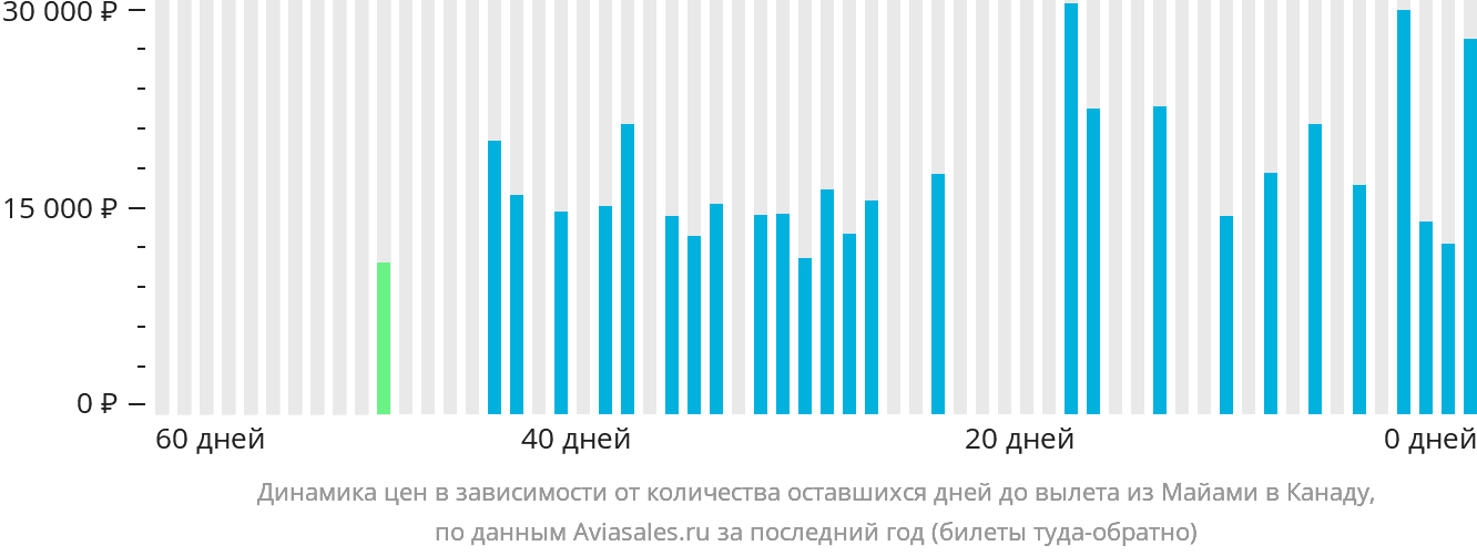 Динамика цен в зависимости от количества оставшихся дней до вылета из Майами в Канаду