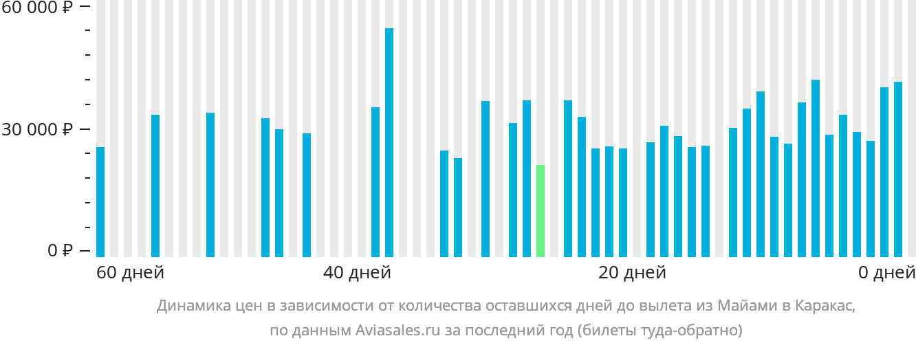 Динамика цен в зависимости от количества оставшихся дней до вылета из Майами в Каракас