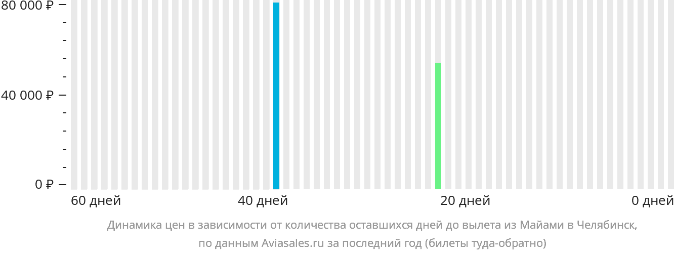 Динамика цен в зависимости от количества оставшихся дней до вылета из Майами в Челябинск