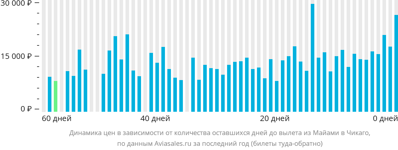 Динамика цен в зависимости от количества оставшихся дней до вылета из Майами в Чикаго