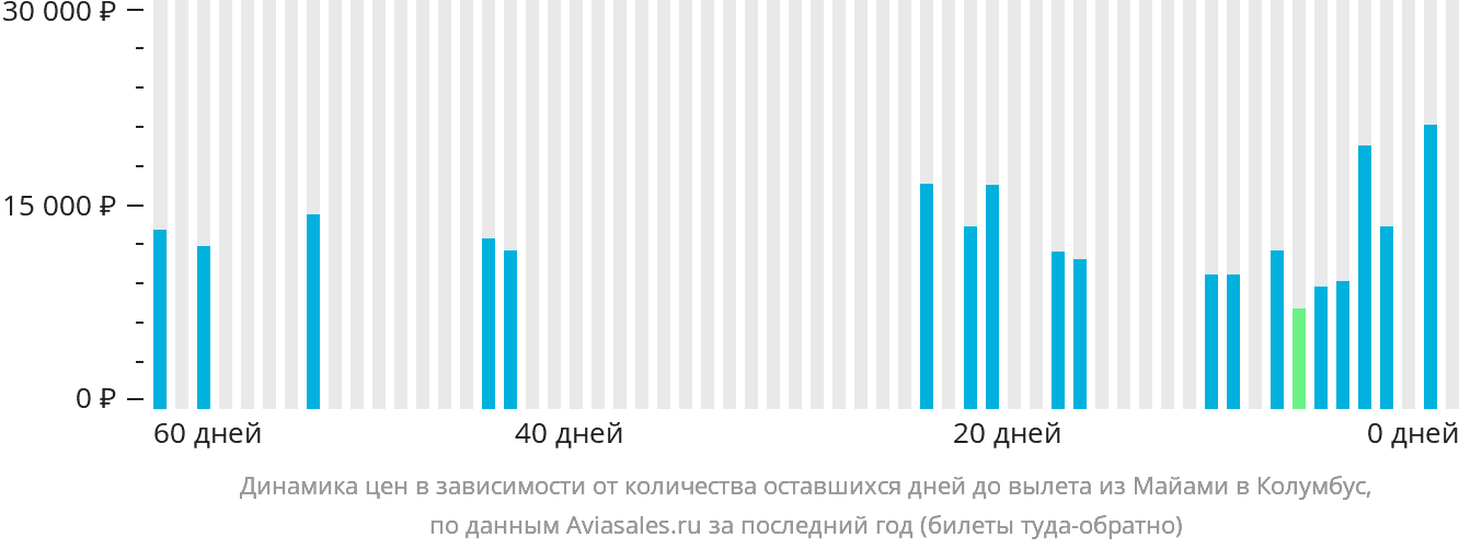 Динамика цен в зависимости от количества оставшихся дней до вылета из Майами в Колумбус