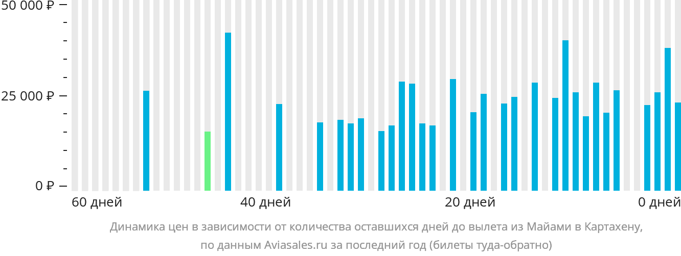 Динамика цен в зависимости от количества оставшихся дней до вылета из Майами в Картахену