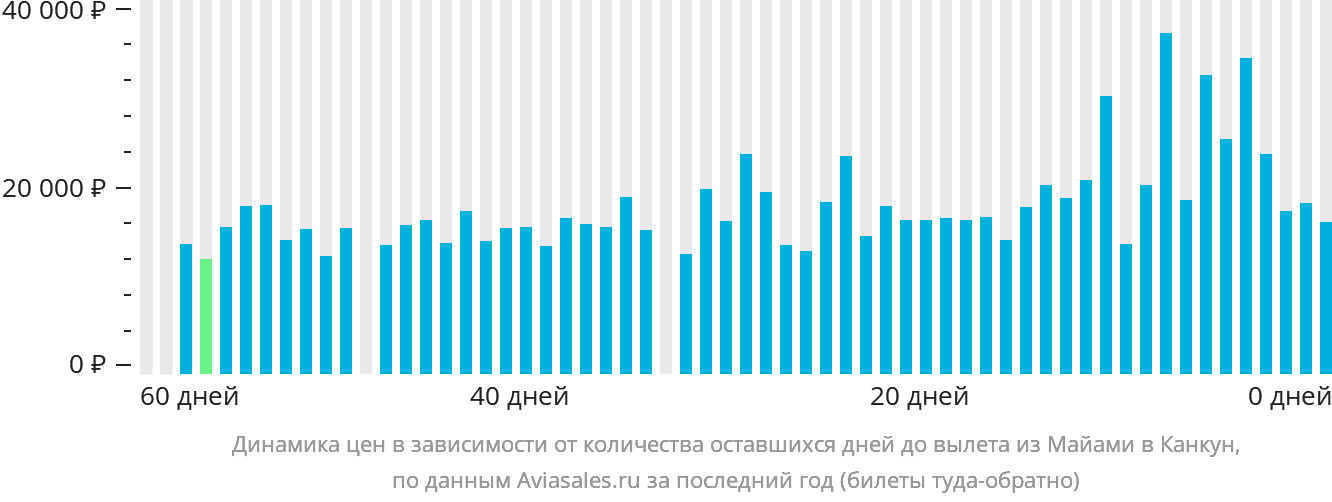 Динамика цен в зависимости от количества оставшихся дней до вылета из Майами в Канкун