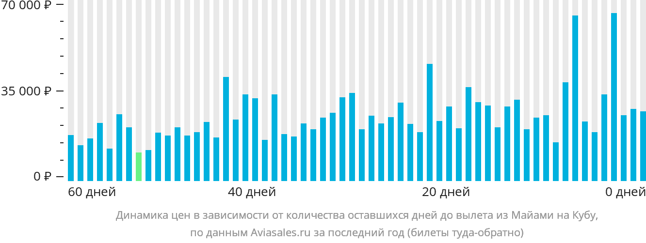 Динамика цен в зависимости от количества оставшихся дней до вылета из Майами на Кубу