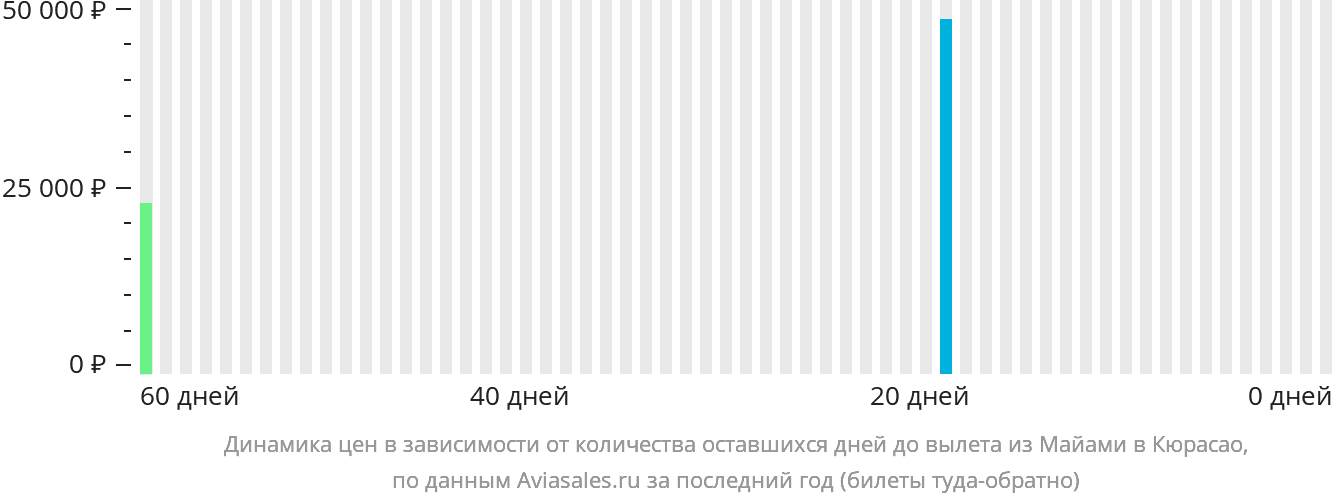 Динамика цен в зависимости от количества оставшихся дней до вылета из Майами в Кюрасао