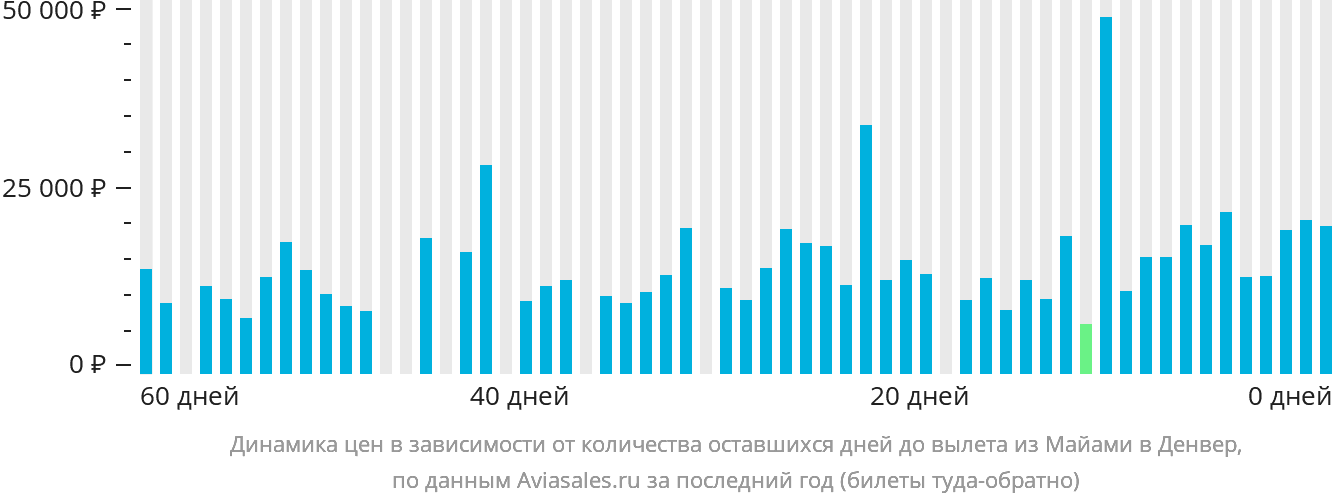 Динамика цен в зависимости от количества оставшихся дней до вылета из Майами в Денвер