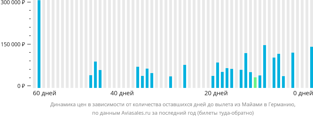 Динамика цен в зависимости от количества оставшихся дней до вылета из Майами в Германию