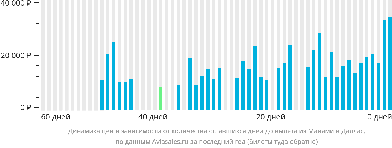 Динамика цен в зависимости от количества оставшихся дней до вылета из Майами в Даллас