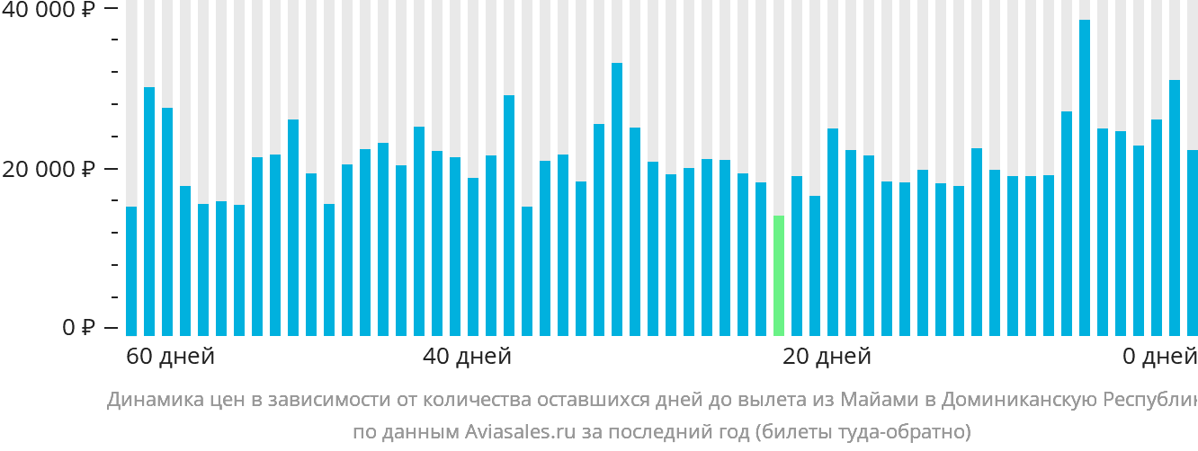 Динамика цен в зависимости от количества оставшихся дней до вылета из Майами в Доминиканскую Республику
