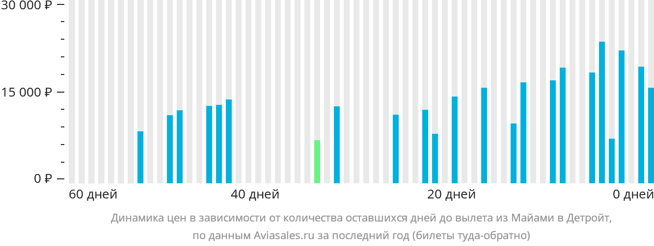 Динамика цен в зависимости от количества оставшихся дней до вылета из Майами в Детройт