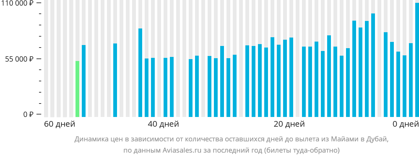 Динамика цен в зависимости от количества оставшихся дней до вылета из Майами в Дубай