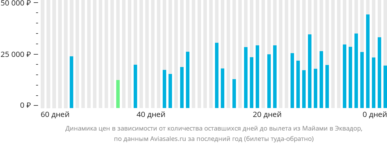 Динамика цен в зависимости от количества оставшихся дней до вылета из Майами в Эквадор