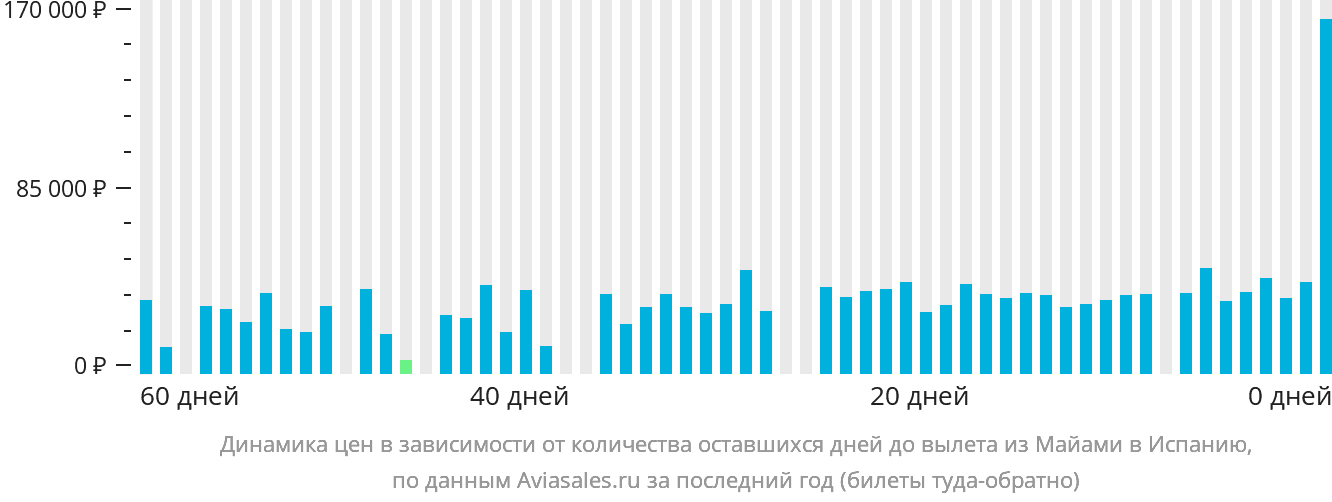 Динамика цен в зависимости от количества оставшихся дней до вылета из Майами в Испанию