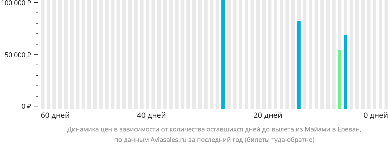 Динамика цен в зависимости от количества оставшихся дней до вылета из Майами в Ереван