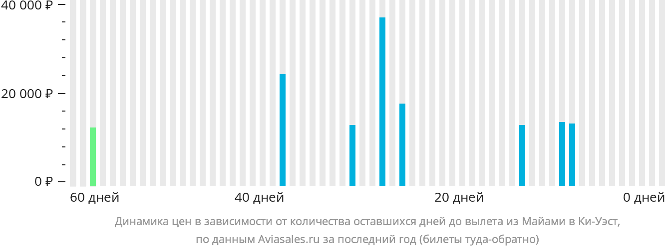 Динамика цен в зависимости от количества оставшихся дней до вылета из Майами в Ки-Уэст