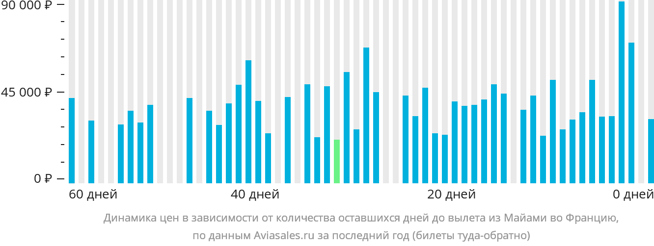 Динамика цен в зависимости от количества оставшихся дней до вылета из Майами во Францию