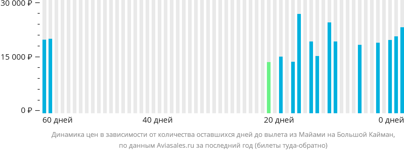 Динамика цен в зависимости от количества оставшихся дней до вылета из Майами на Большой Кайман