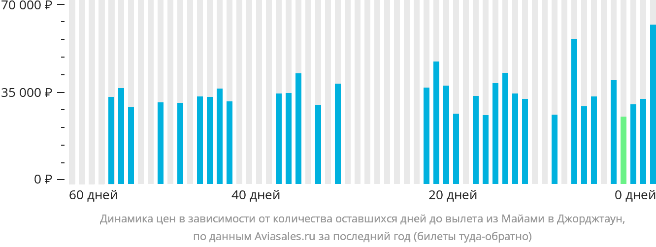 Динамика цен в зависимости от количества оставшихся дней до вылета из Майами в Джорджтаун