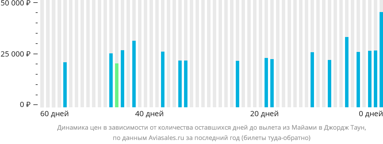 Динамика цен в зависимости от количества оставшихся дней до вылета из Майами в Джордж-Таун
