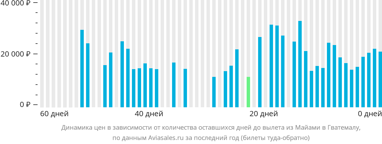 Динамика цен в зависимости от количества оставшихся дней до вылета из Майами в Гватемалу