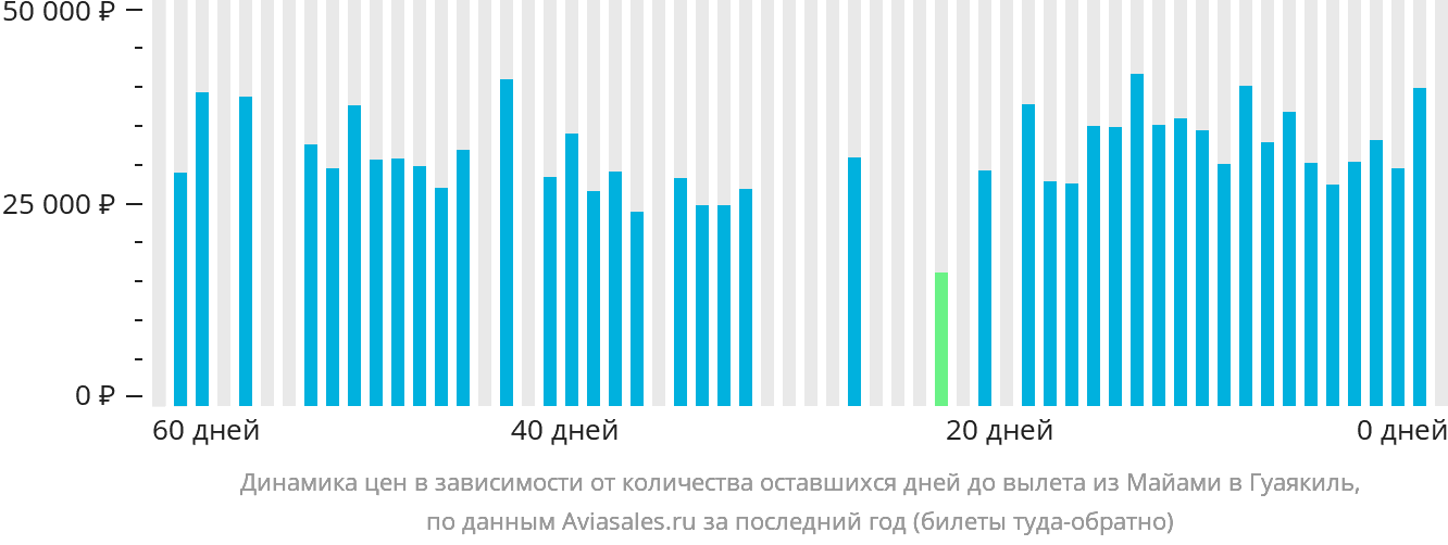 Динамика цен в зависимости от количества оставшихся дней до вылета из Майами в Гуаякиль