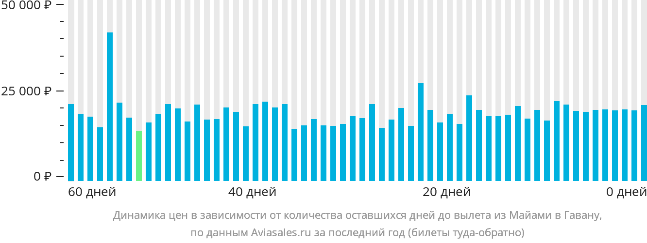 Динамика цен в зависимости от количества оставшихся дней до вылета из Майами в Гавану