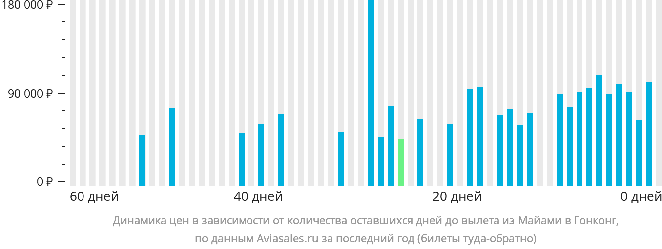 Динамика цен в зависимости от количества оставшихся дней до вылета из Майами в Гонконг