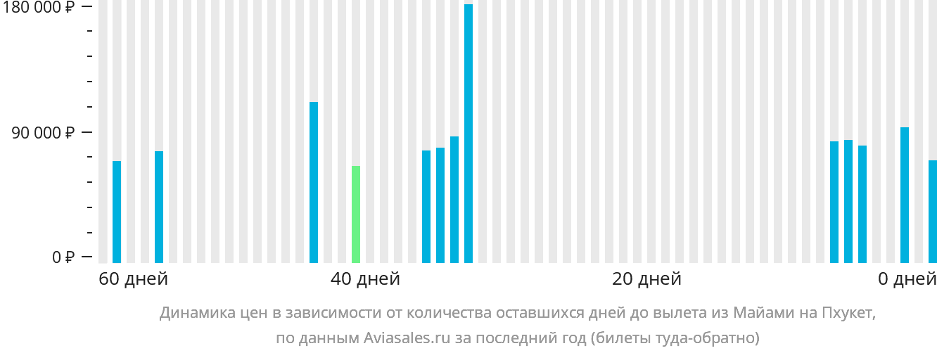 Динамика цен в зависимости от количества оставшихся дней до вылета из Майами на Пхукет