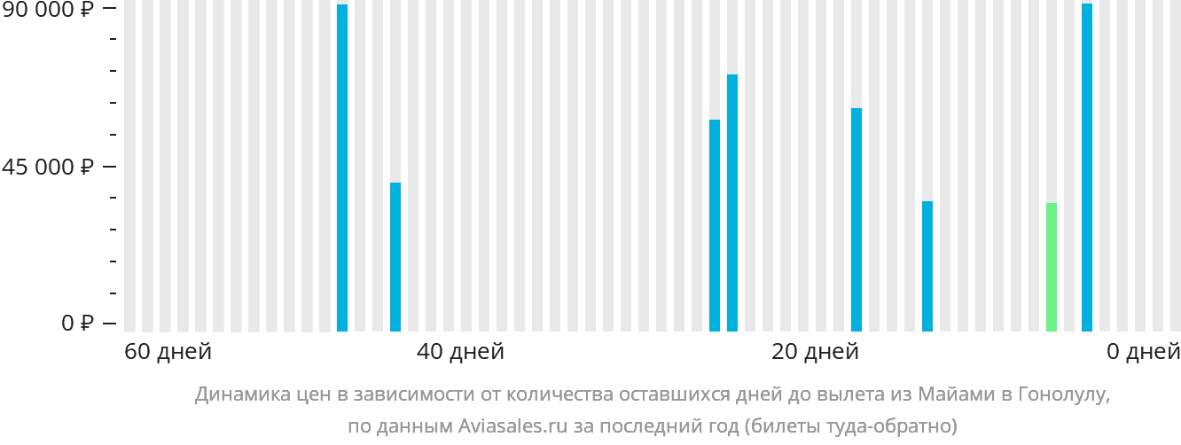 Динамика цен в зависимости от количества оставшихся дней до вылета из Майами в Гонолулу