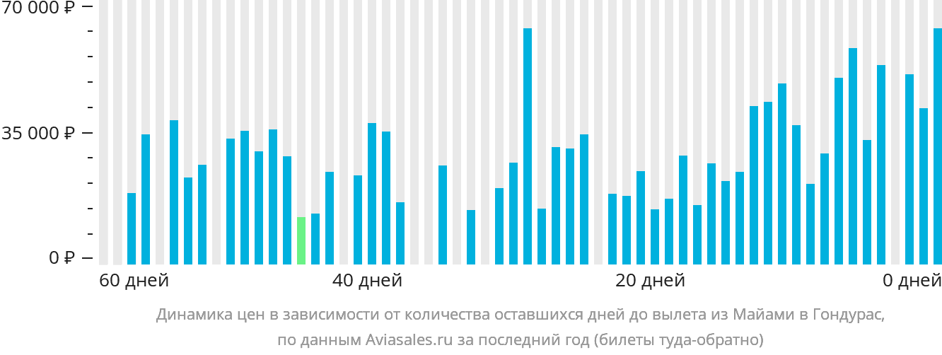 Динамика цен в зависимости от количества оставшихся дней до вылета из Майами в Гондурас