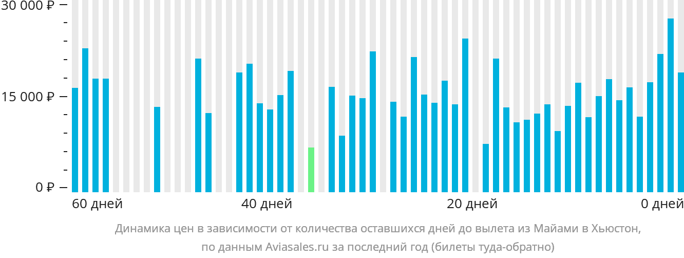 Динамика цен в зависимости от количества оставшихся дней до вылета из Майами в Хьюстон